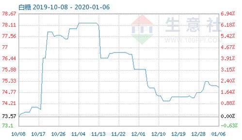 1月6日白糖商品指數(shù)為75.03